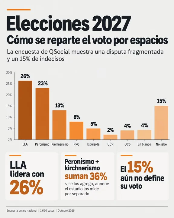 encuestas para elecciones 2027